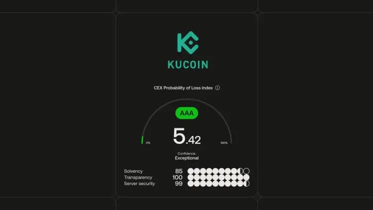 Case study: KuCoin holds #1 by the lowest Probability of Loss on CORE3 without submitting anything