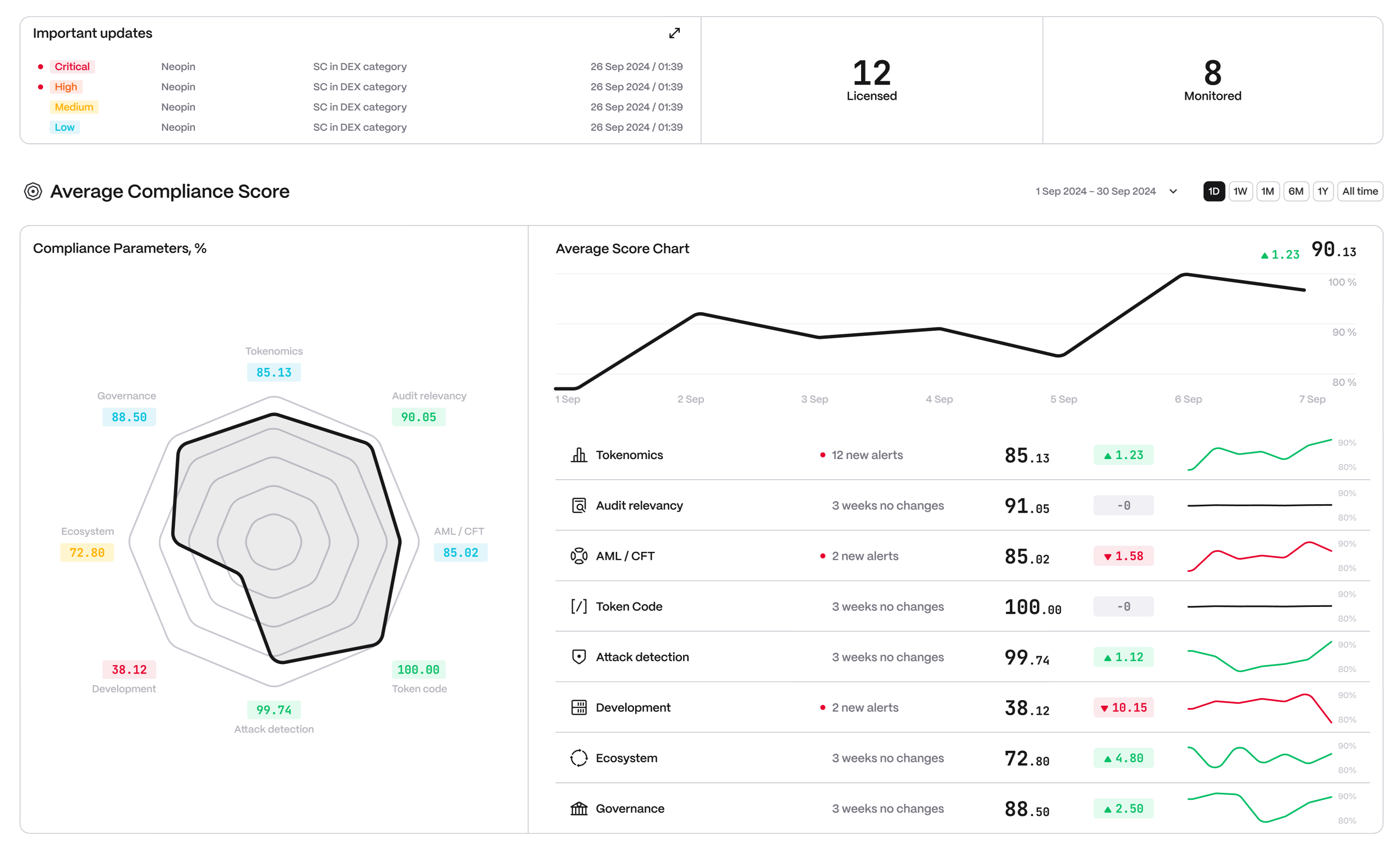 Average compliance score dashboard preview